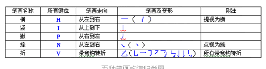 五笔笔顺显示,如何用五笔输入法打笔顺的字图2