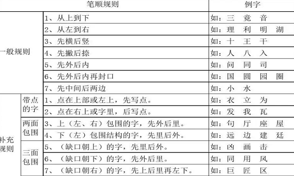 百笔顺规则是先内后外再封口,汉字书写笔顺规则 口诀图1