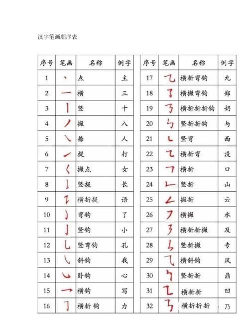 汉字笔画笔顺大全,汉字笔画顺序表图8