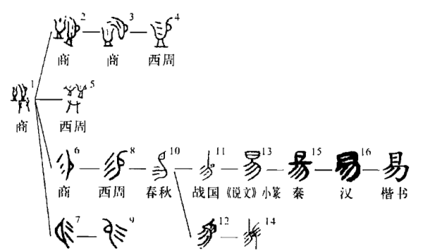 容易的笔顺怎么写笔画,易的笔画图9