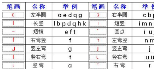 汉语拼音的笔顺,汉语拼音书写笔顺图1